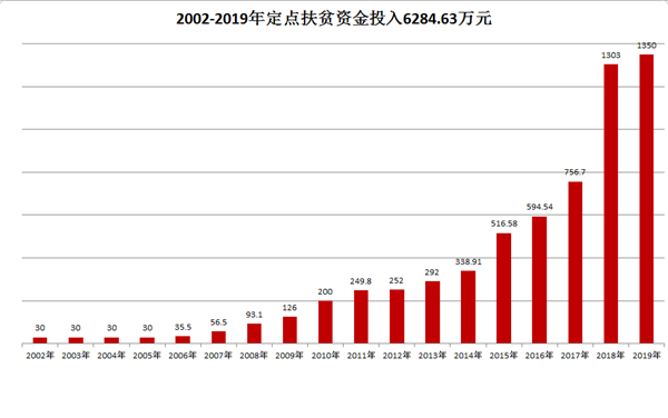 中國(guó)華融：創(chuàng)新扶貧模式 整合金融資源 全力以赴確保高質(zhì)量完成脫貧攻堅(jiān)任務(wù)